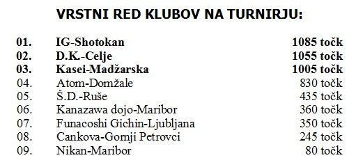 V Celju še ena klubska zmaga